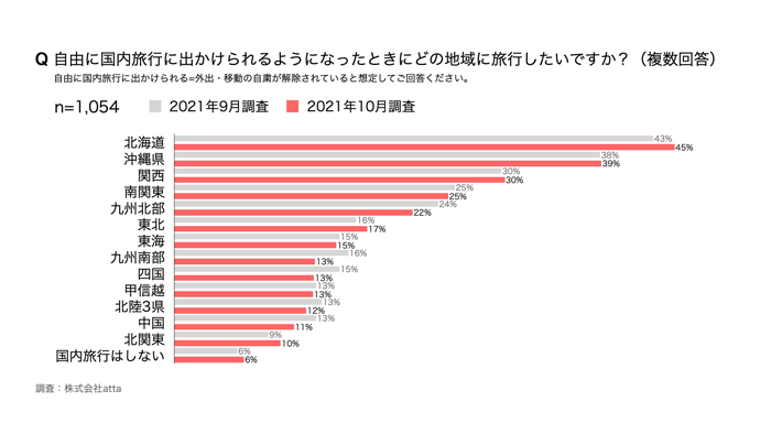 訪問したい国内旅行の旅先