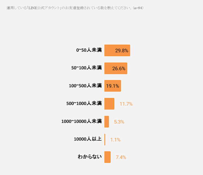 友だち登録数