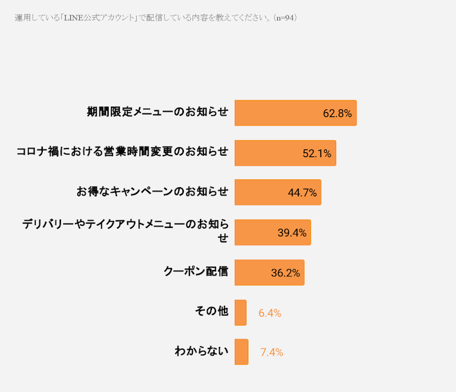 　「LINE公式アカウント」で配信している内容