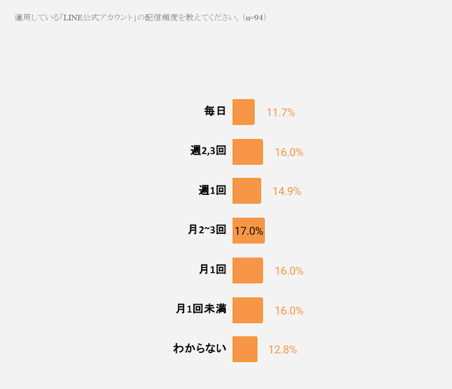 　「LINE公式アカウント」で配信頻度