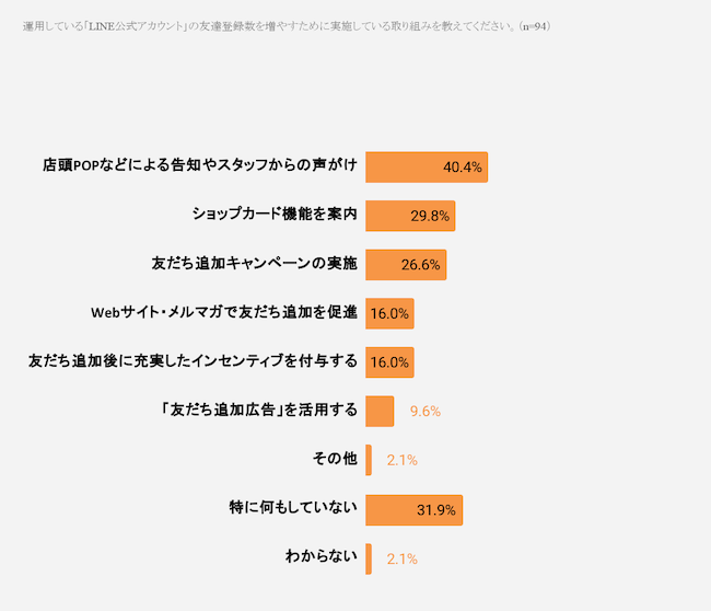 友達登録数を増やすために実施している取り組み