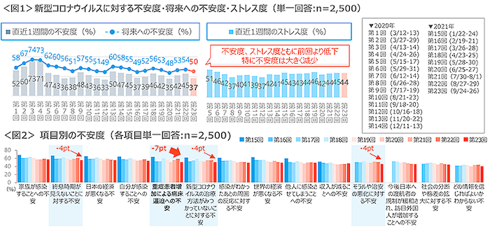 不安度
