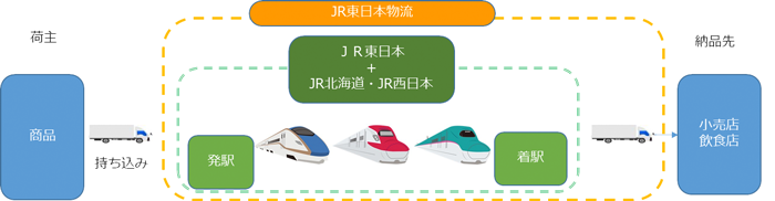 輸送の仕組み