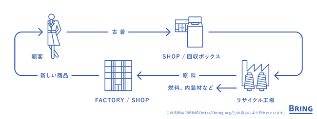 BRING循環イメージ