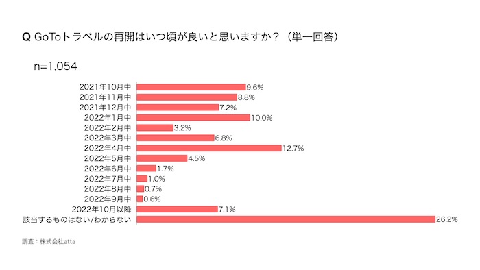 　GoToトラベルの再開時期についていつが良いか