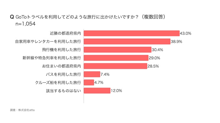　GoToトラベルを利用してどのような旅行を希望しているのか