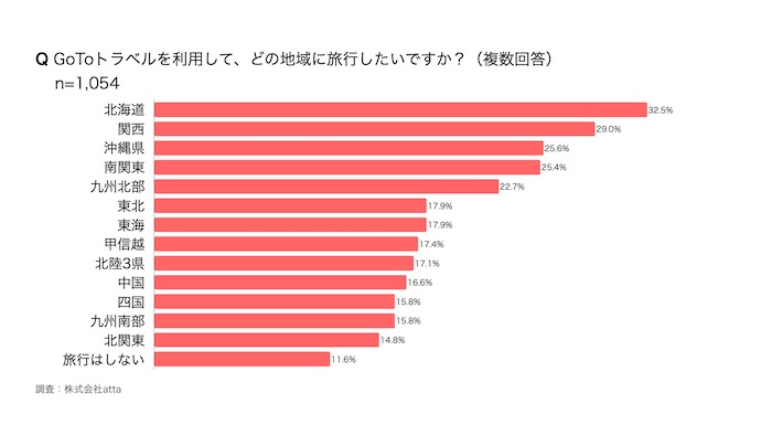 　GoToトラベルを利用して訪問したい地域