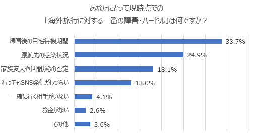 現時点での海外旅行に対する障害・ハードル