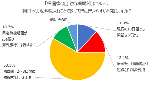 帰国後の自宅待機期間の短縮についてル