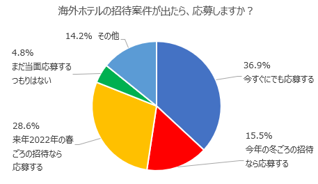 応募するか