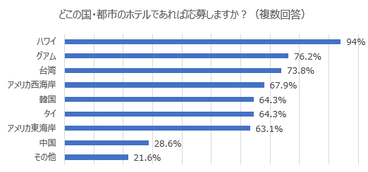 どこの国・都市のホテルであれば応募するか