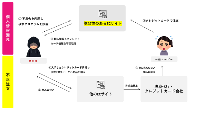 不正注文の例