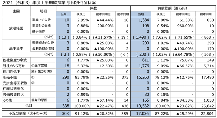　原因別
