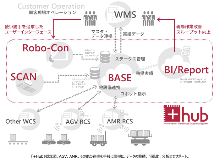 +Hub概念図