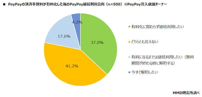 PayPay継続利用意向