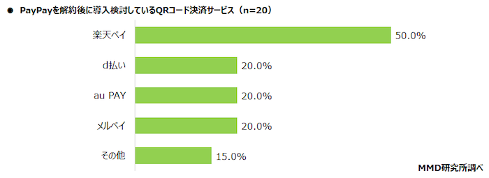 PayPay解約後に導入を検討するQRコード決済サービスがあるか