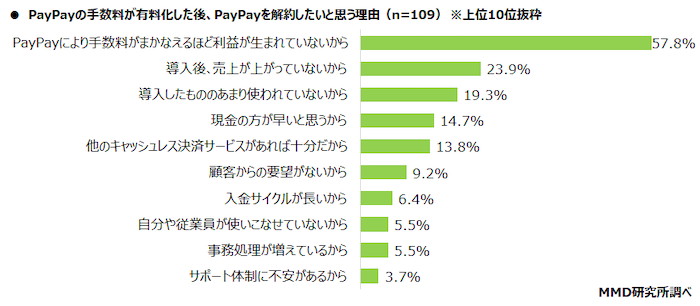 PayPay解約後に導入を検討するQRコード決済サービスがあるか