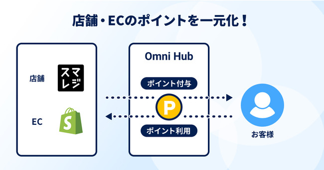 店舗とECのポイントシステムを一元管理する機能