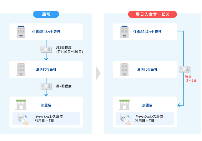 翌日入金サービスの仕組み