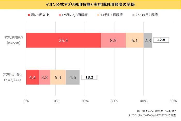 イオン公式アプリ利用者の傾向