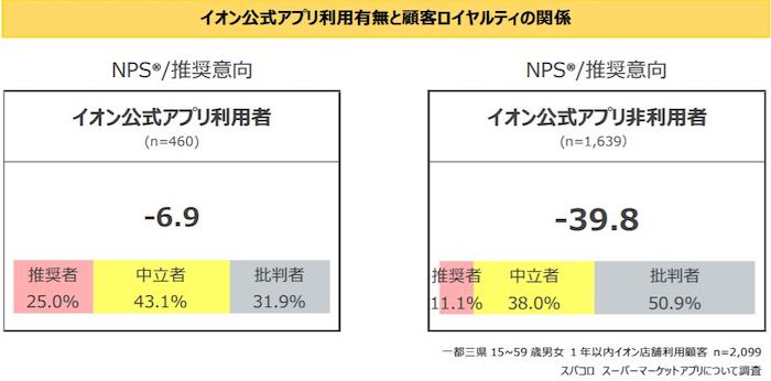 イオン公式アプリ利用有無と顧客ロイヤルティの関係