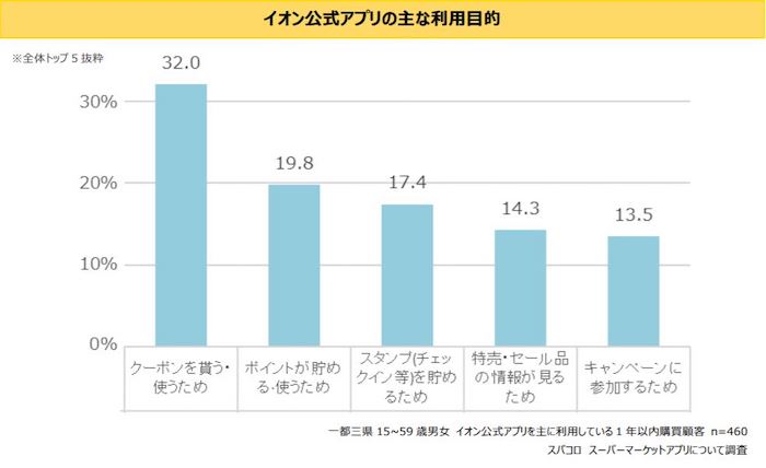 イオン公式アプリの利用目的