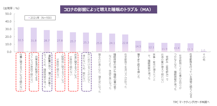 コロナの影響によって増えた睡眠のトラブル