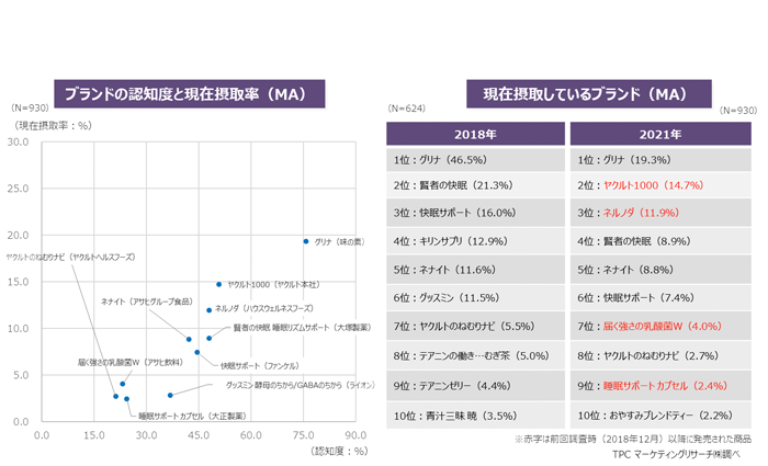 睡眠サポート食品ブランドの認知度×現在摂取率