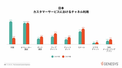 カスタマーサービスチャネル利用