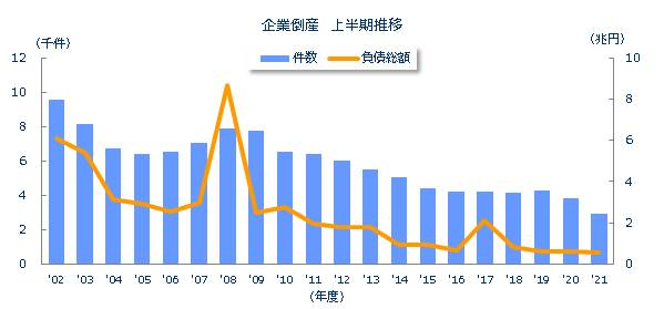 企業倒産件数推移