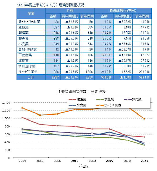 産業別