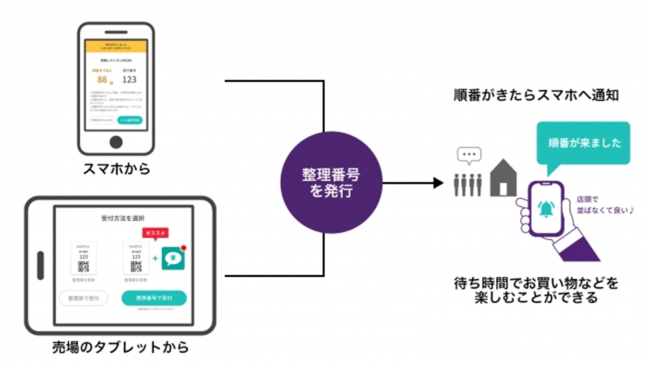 店頭のタブレットやWeb上で受付や待ち順を管理する仕組み