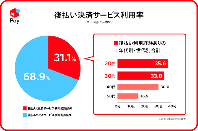 後払い利用の割合