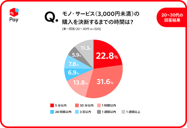 3,000円未満の商品の購入決断までの時間