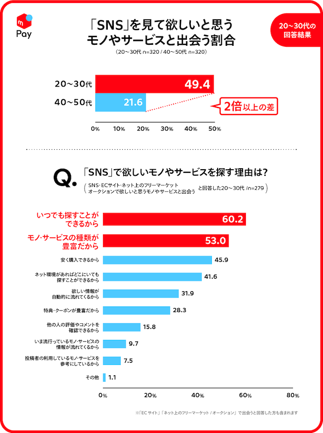SNSで新しい商品と出会う割合