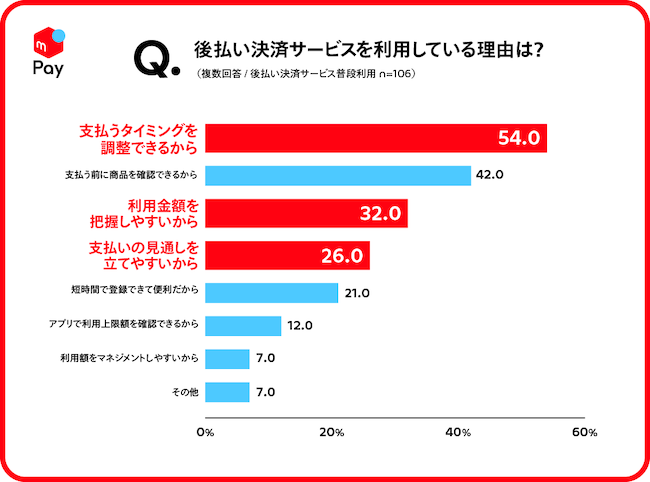 後払い決済を利用する理由