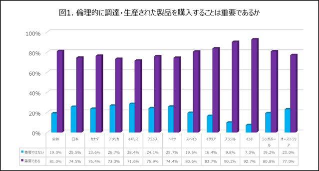 倫理的に調達・生産された製品を購入することは重要であるか