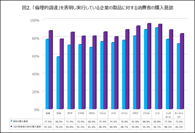 倫理的に調達・生産された製品を購入することは重要であるか