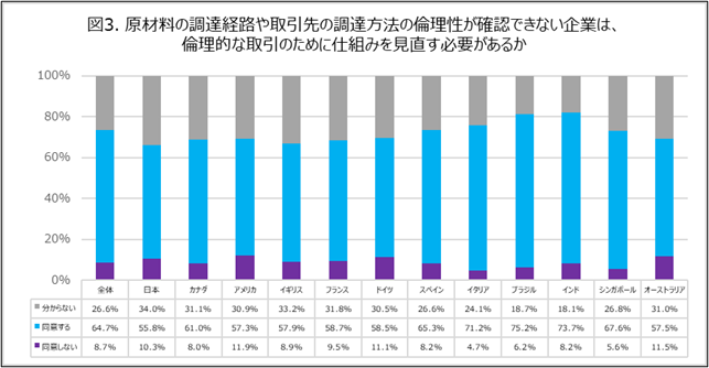 倫理的な取引のために仕組みを見直す必要があるか
