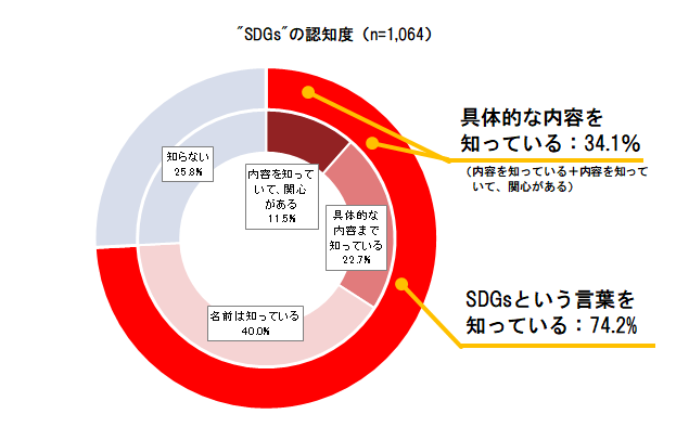 SDGsについて「内容を知っている」