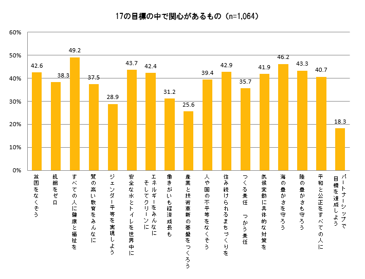17の目標で関心の高いもの