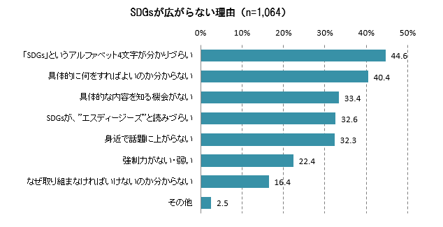 SDGsの認知が進まない理由