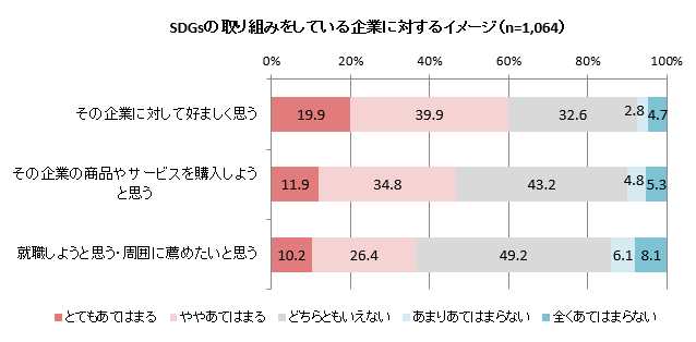 SDGsに関する取り組みを行っている企業への印象