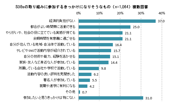 SDGsに取り組むことが、やりがい・社会貢献に対するモチベーションになるか