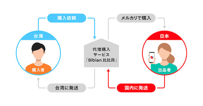 代理購入の仕組み
