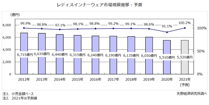 レディスインナーウェア小売市場規模
