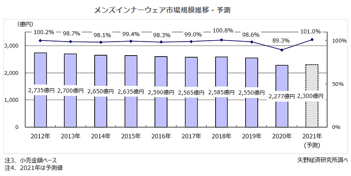 メンズインナーウェア小売市場規模