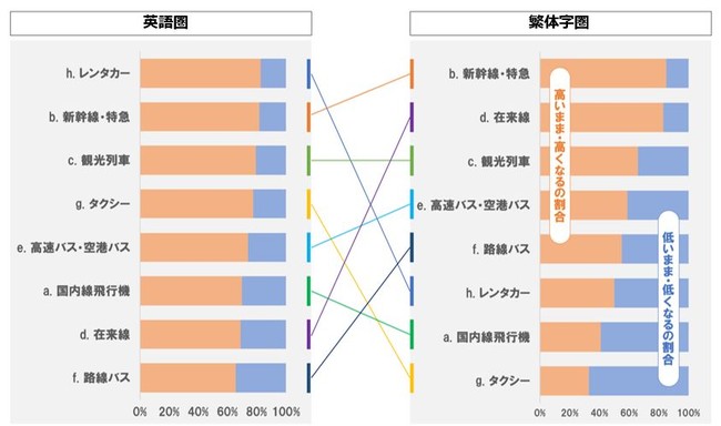 「コロナ前と現時点を比較して公共交通の利用意識はどのように変化しているか？」（有効回答 英語圏116件・繁体字圏1,053件）