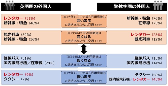 「コロナ前と現時点を比較して公共交通の利用意識はどのように変化しているか?」(有効回答 英語圏116件・繁体字圏1,053件)