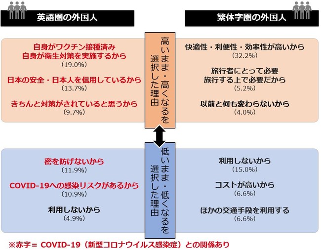 「コロナ前と現時点を比較して、公共交通の利用意識が変化する理由」(自由回答より有効回答を整理・グルーピング)